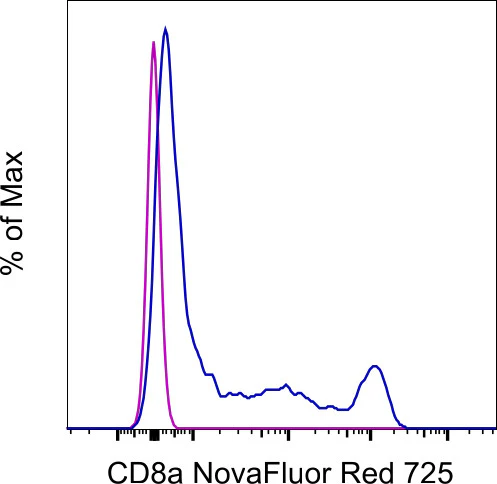 CD8a Monoclonal Antibody (OKT8 (OKT-8)), NovaFluor Red 725, eBioscience