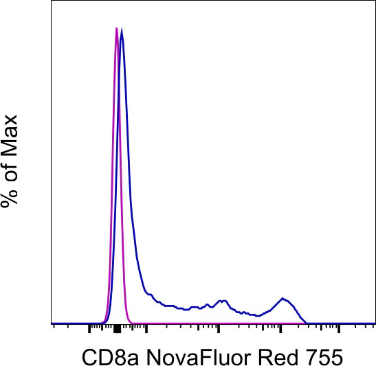 CD8a Monoclonal Antibody (OKT8 (OKT-8)), NovaFluor Red 755, eBioscience
