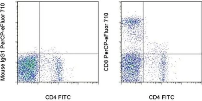 CD8a Monoclonal Antibody (OX8), PerCP-eFluor 710, eBioscience