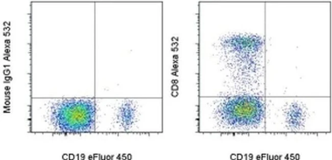 CD8a Monoclonal Antibody (RPA-T8), Alexa Fluor 532, eBioscience