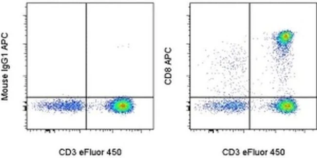 CD8a Monoclonal Antibody (RPA-T8), APC, eBioscience