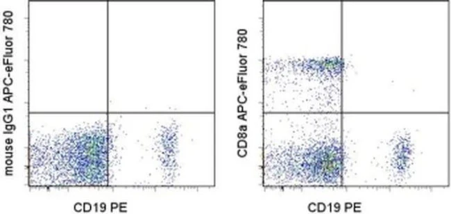 CD8a Monoclonal Antibody (RPA-T8), APC-eFluor 780, eBioscience