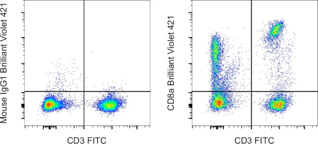 CD8a Monoclonal Antibody (RPA-T8), Brilliant Violet 421, eBioscience