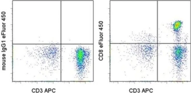 CD8a Monoclonal Antibody (RPA-T8), eFluor 450, eBioscience