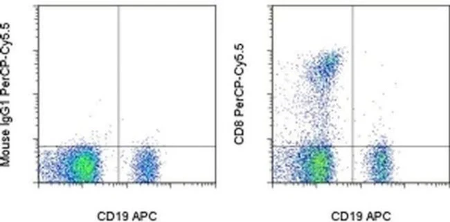 CD8a Monoclonal Antibody (RPA-T8), PerCP-Cyanine5.5, eBioscience