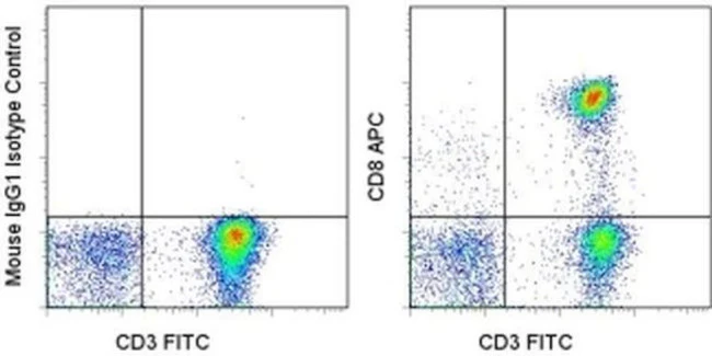 CD8a Monoclonal Antibody (SK1), APC, eBioscience