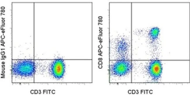 CD8a Monoclonal Antibody (SK1), APC-eFluor 780, eBioscience