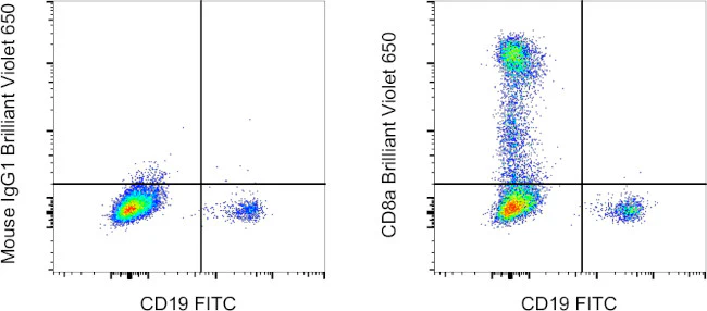 CD8a Monoclonal Antibody (SK1), Brilliant Violet™ 650