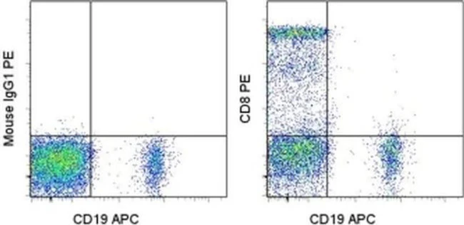 CD8a Monoclonal Antibody (SK1), PE, eBioscience