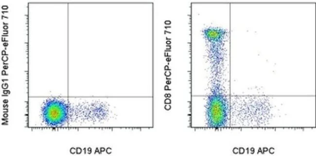 CD8a Monoclonal Antibody (SK1), PerCP-eFluor 710, eBioscience