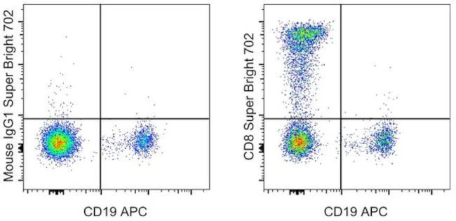 CD8a Monoclonal Antibody (SK1), Super Bright 702, eBioscience