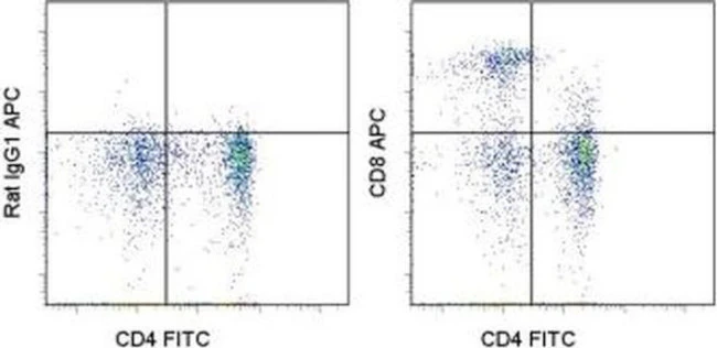 CD8a Monoclonal Antibody (YCATE55.9), APC, eBioscience