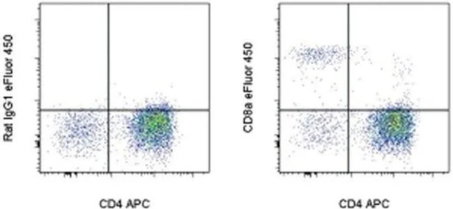 CD8a Monoclonal Antibody (YCATE55.9), eFluor 450, eBioscience