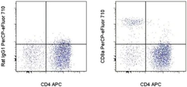CD8a Monoclonal Antibody (YCATE55.9), PerCP-eFluor 710, eBioscience