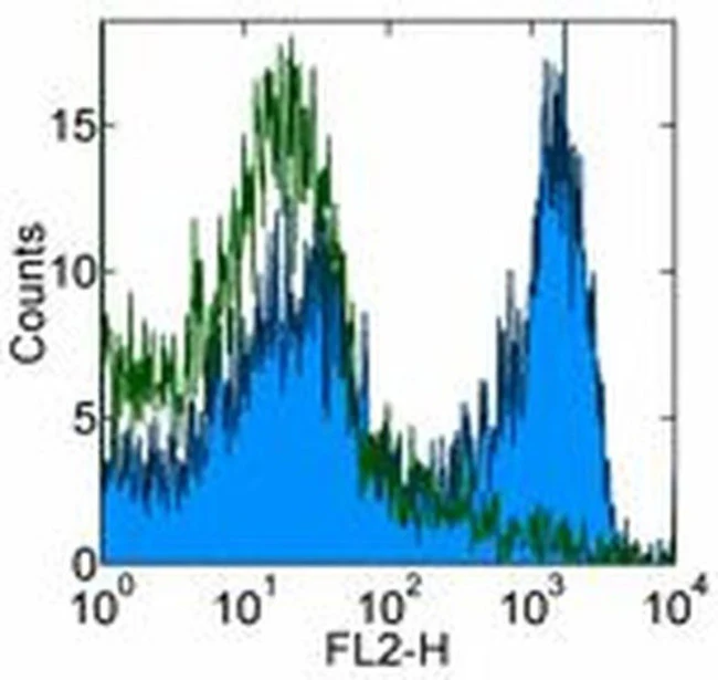 CD8b Monoclonal Antibody (eBio341 (341)), eBioscience