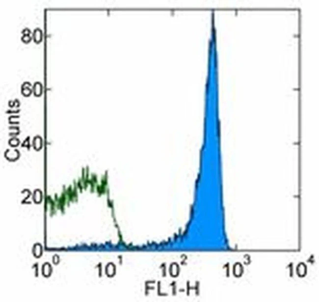 CD8b Monoclonal Antibody (eBio341 (341)), FITC, eBioscience