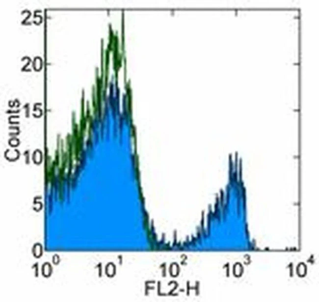 CD8b Monoclonal Antibody (eBio341 (341)), PE, eBioscience