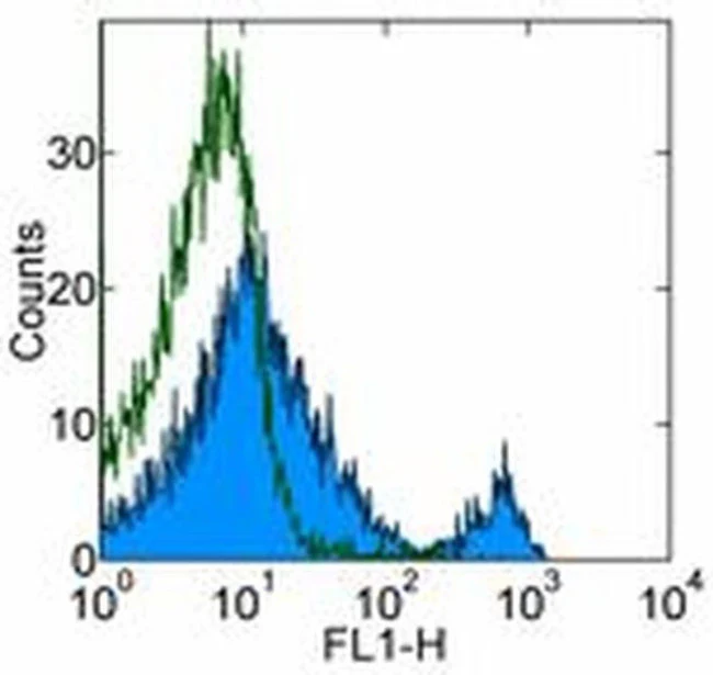 CD8b Monoclonal Antibody (eBioH35-17.2 (H35-17.2)), eBioscience