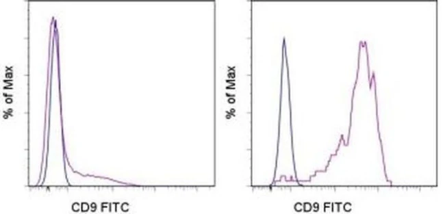 CD9 Monoclonal Antibody (eBioSN4 (SN4 C3-3A2)), FITC, eBioscience