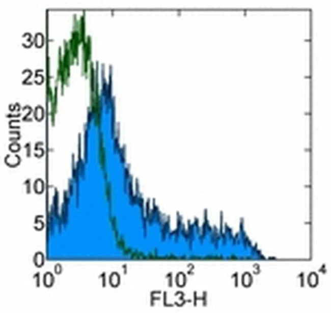 CD90.1 (Thy-1.1) Monoclonal Antibody (HIS51), PE-Cyanine7, eBioscience