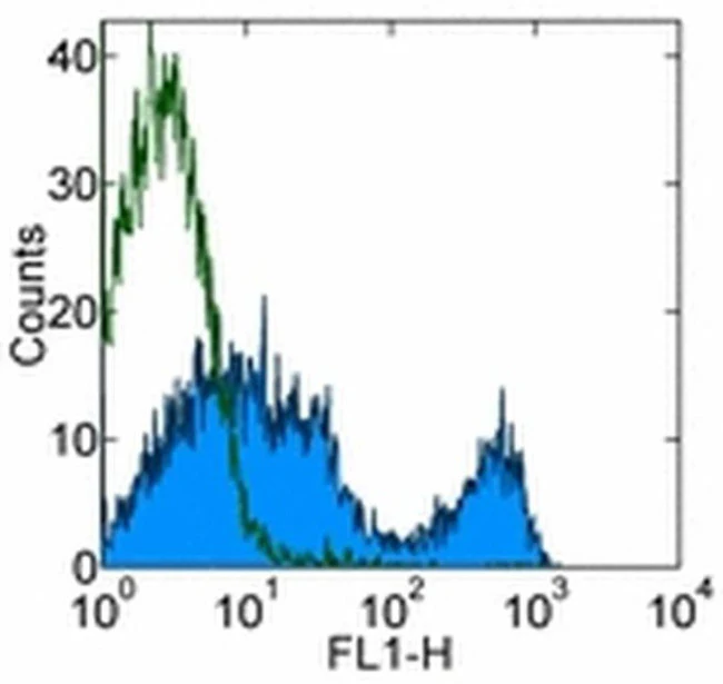 CD90.2 (Thy-1.2) Monoclonal Antibody (30-H12), eBioscience