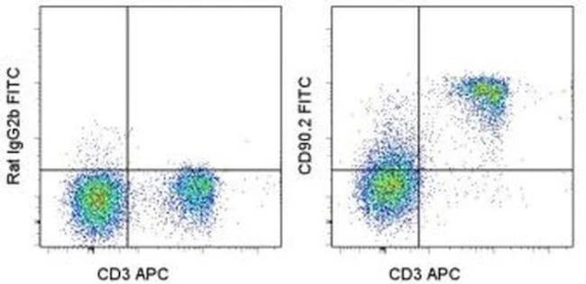 CD90.2 (Thy-1.2) Monoclonal Antibody (30-H12), FITC, eBioscience