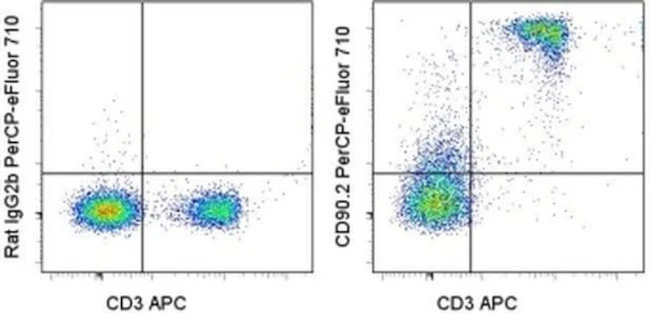 CD90.2 (Thy-1.2) Monoclonal Antibody (30-H12), PerCP-eFluor 710, eBioscience