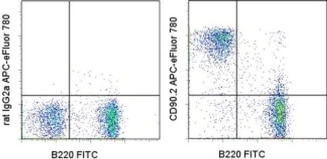 CD90.2 (Thy-1.2) Monoclonal Antibody (53-2.1), APC-eFluor 780, eBioscience