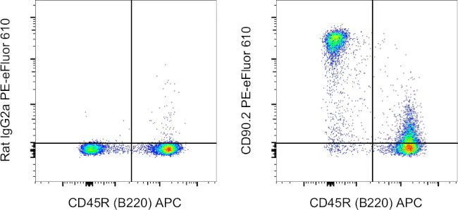CD90.2 (Thy-1.2) Monoclonal Antibody (53-2.1), PE-eFluor 610, eBioscience