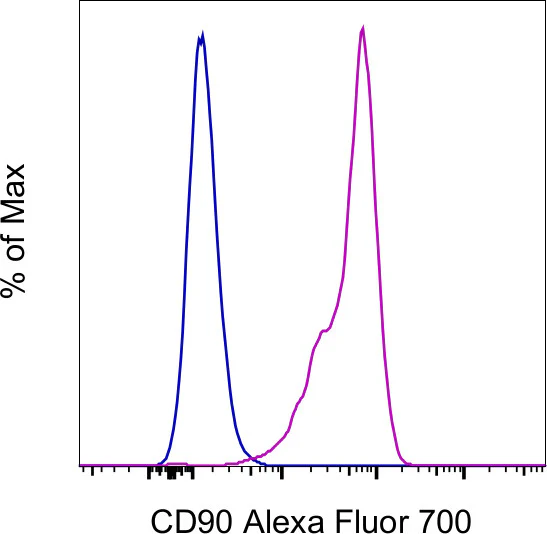 CD90 (Thy-1) Monoclonal Antibody (eBio5E10 (5E10)), Alexa Fluor 700, eBioscience