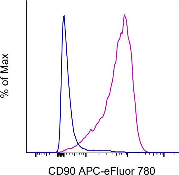 CD90 (Thy-1) Monoclonal Antibody (eBio5E10 (5E10)), APC-eFluor 780, eBioscience