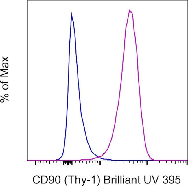 CD90 (Thy-1) Monoclonal Antibody (eBio5E10 (5E10)), Brilliant Ultra Violet™ 395, eBioscience™