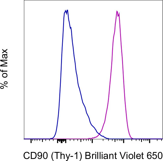 CD90 (Thy-1) Monoclonal Antibody (eBio5E10 (5E10)), Brilliant Violet 650, eBioscience