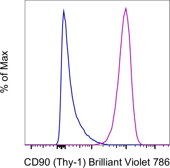 CD90 (Thy-1) Monoclonal Antibody (eBio5E10 (5E10)), Brilliant Violet 786, eBioscience