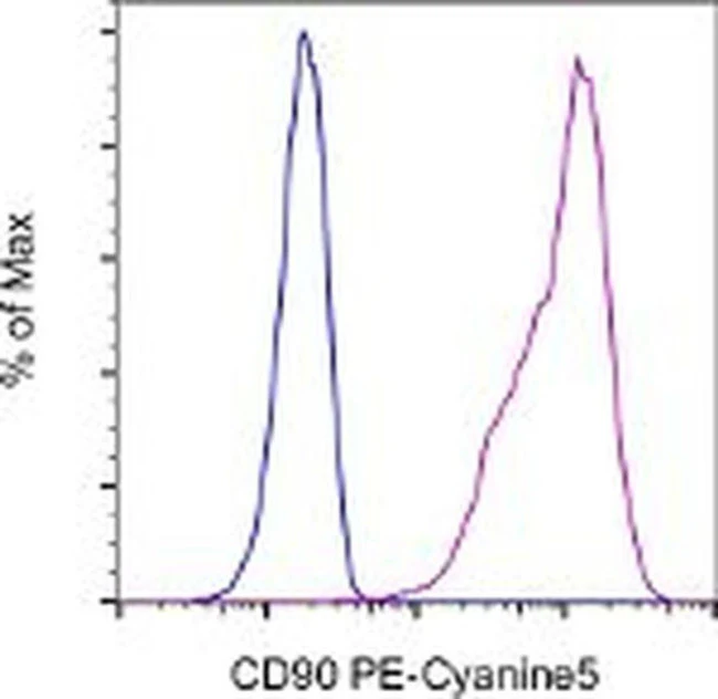 CD90 (Thy-1) Monoclonal Antibody (eBio5E10 (5E10)), PE-Cyanine5, eBioscience