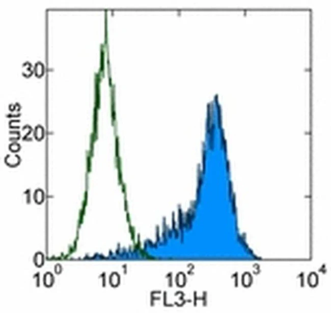 CD90 (Thy-1) Monoclonal Antibody (eBio5E10 (5E10)), PerCP-Cyanine5.5, eBioscience