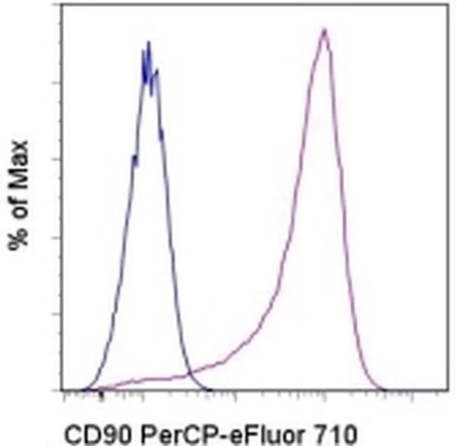 CD90 (Thy-1) Monoclonal Antibody (eBio5E10 (5E10)), PerCP-eFluor 710, eBioscience