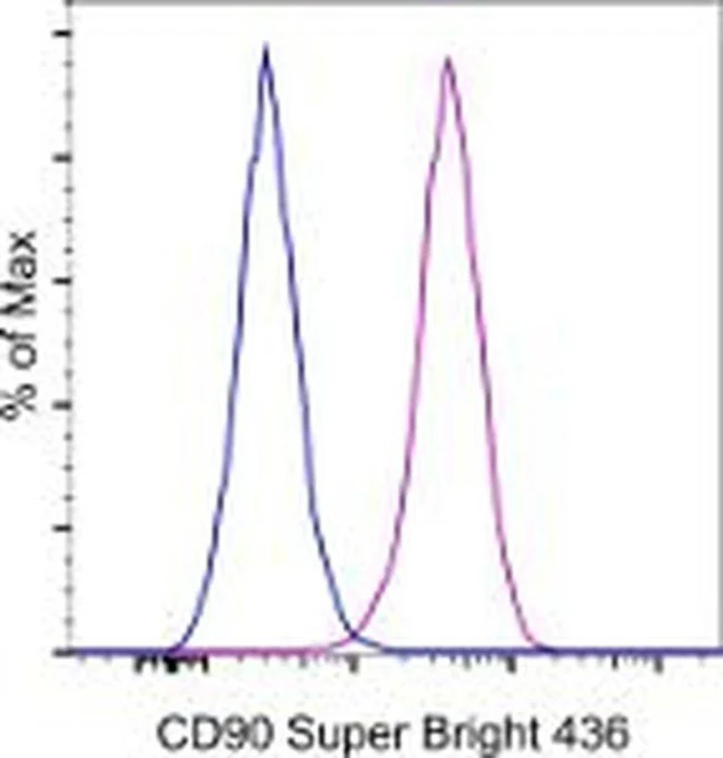 CD90 (Thy-1) Monoclonal Antibody (eBio5E10 (5E10)), Super Bright 436, eBioscience