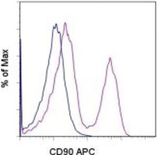 CD90 (Thy-1) Monoclonal Antibody (YKIX337.217), APC, eBioscience