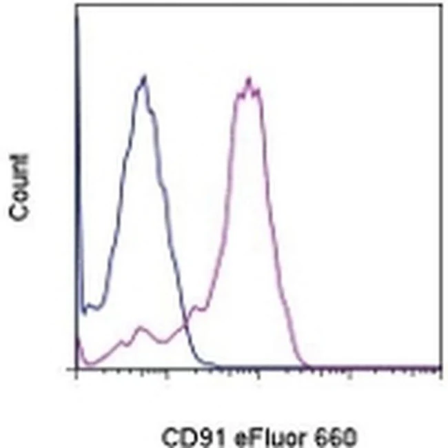 CD91 Monoclonal Antibody (A2MR-a2), eFluor 660, eBioscience