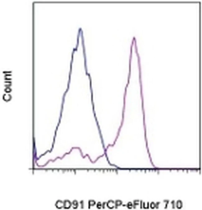CD91 Monoclonal Antibody (A2MR-a2), PerCP-eFluor 710, eBioscience