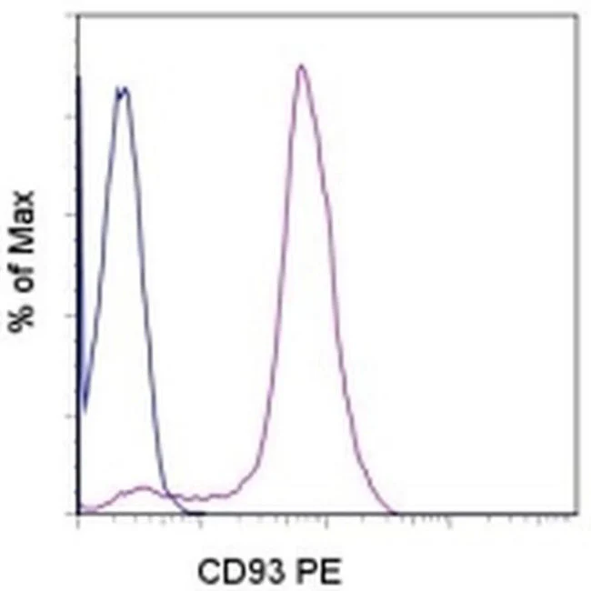CD93 (AA4.1) Monoclonal Antibody (R3), PE, eBioscience