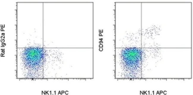 CD94 Monoclonal Antibody (18d3), PE, eBioscience