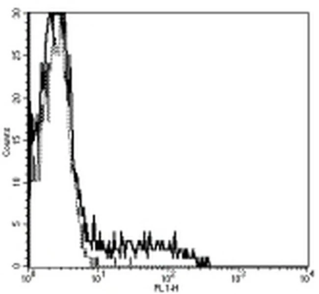 CD94 Monoclonal Antibody (DX22), FITC, eBioscience