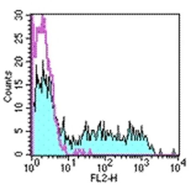 CD94 Monoclonal Antibody (DX22), PE, eBioscience