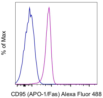 CD95 (APO-1/Fas) Monoclonal Antibody (15A7), Alexa Fluor 488, eBioscience
