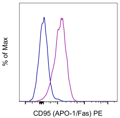 CD95 (APO-1/Fas) Monoclonal Antibody (15A7), PE, eBioscience