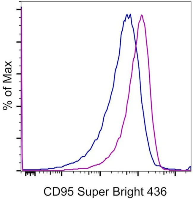CD95 (APO-1/Fas) Monoclonal Antibody (15A7), Super Bright 436, eBioscience