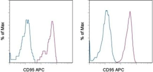 CD95 (APO-1/Fas) Monoclonal Antibody (DX2), APC, eBioscience