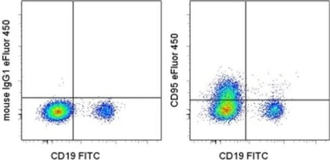 CD95 (APO-1/Fas) Monoclonal Antibody (DX2), eFluor 450, eBioscience